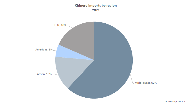 China: Crude Oil and Condensate Imports by Region in 2021