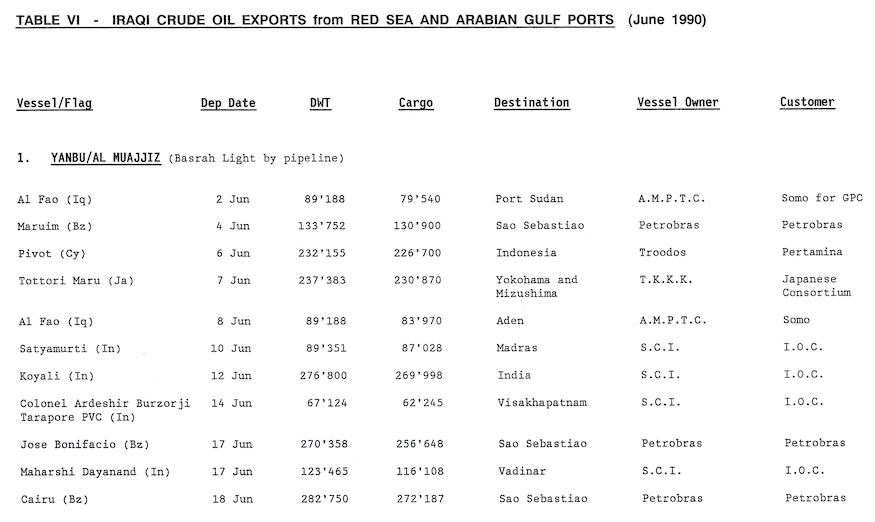 Iraq analysis of petroleum exports 1990-06 table