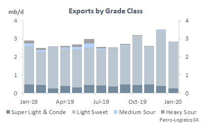 US Gulf Coast Exports by Grade Class (Super Light & Condensate ; Light Sweet ; Medium Sour ; Heavy Sour)