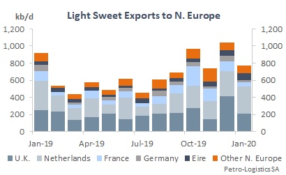 US Gulf Coast - Light Sweet Exports to Northwest Europe