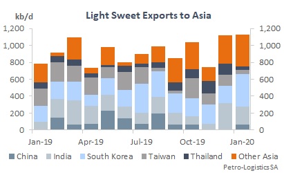 US Gulf Coast - Light Sweet Exports to Asia