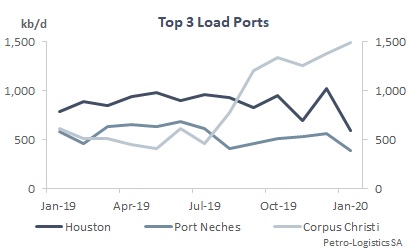 US Gulf Coast - Top three load ports for crude oil and condensate exports