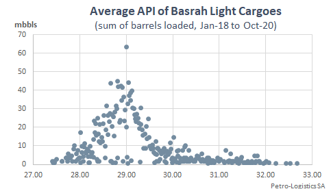 API of Basrah Light cargoes