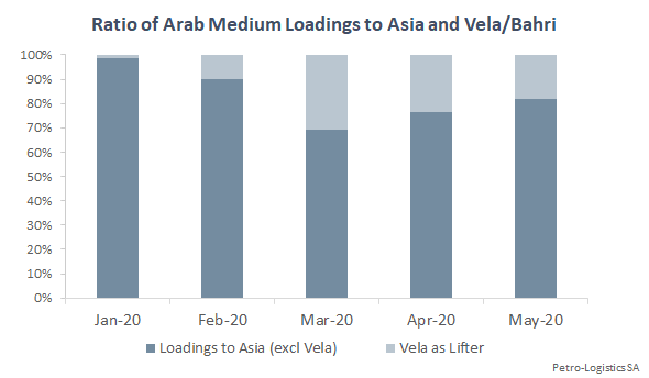 Arab Medium to Asia and Vela/Bahri