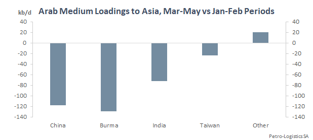 Arab Medium loadings to Asia comparison