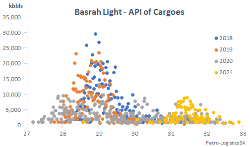 Basrah Medium: API of Cargoes (2018-2021)