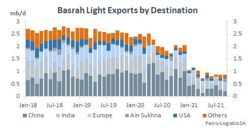 Basrah Light: Destinations of Exports