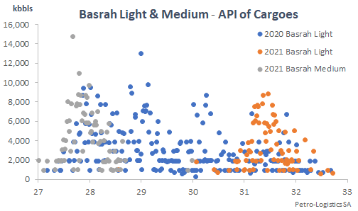 Basrah Medium: API of Cargoes (Jan-Aug 2021)