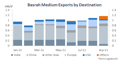 Basrah Medium: Destinations of Exports