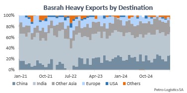 Iraqi Basrah Heavy crude oil exports by destination Iraqi Basrah Heavy crude oil exports by destination
