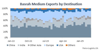 Iraqi Basrah Medium crude oil exports by destination Iraqi Basrah Medium crude oil exports by destination