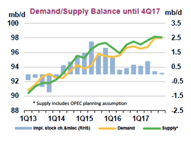 Source: IEA’s September2016 Oil Market Report