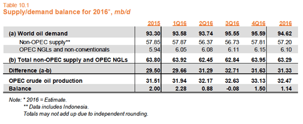 Source: OPEC’s February 2017 Monthly Oil Market Report