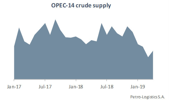 OPEC Supply