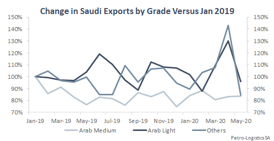 Change in Saudi exports by grade