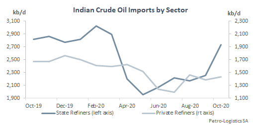 Indian crude oil imports by sector (private vs. public)