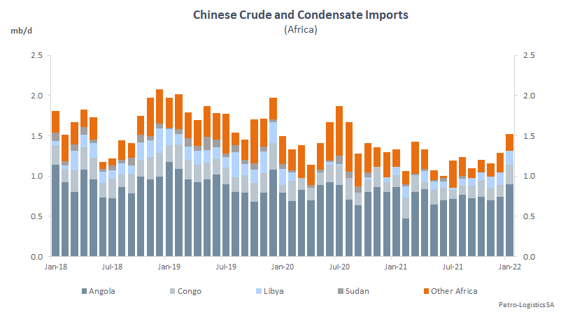China: Crude Oil and Condensate Imports from Africa