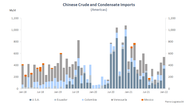 China: Crude Oil and Condensate Imports from the Americas