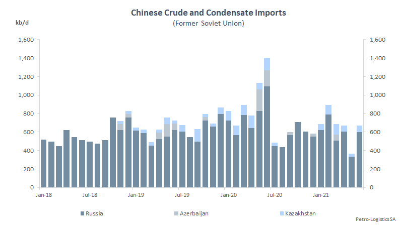 China imports from the Former Soviet Union