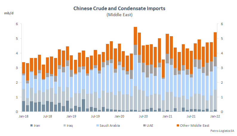 China imports from the Middle East