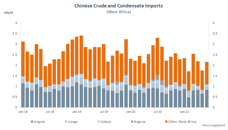 China imports from Africa