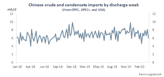 Chinese crude and condensate imports by discharge week