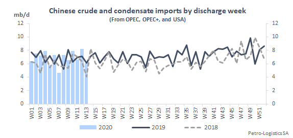 Chinese crude and condensate imports by discharge week (compared to 2018 and 2019)