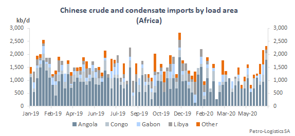 Chinese imports - Africa