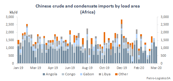 Chinese crude and condensate imports by discharge week (Africa)