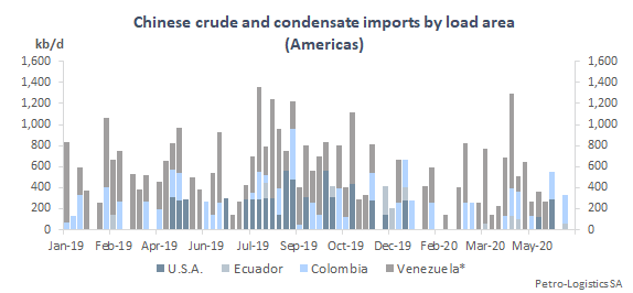 Chinese imports - Americas