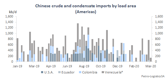 Chinese crude and condensate imports by discharge week (Americas)