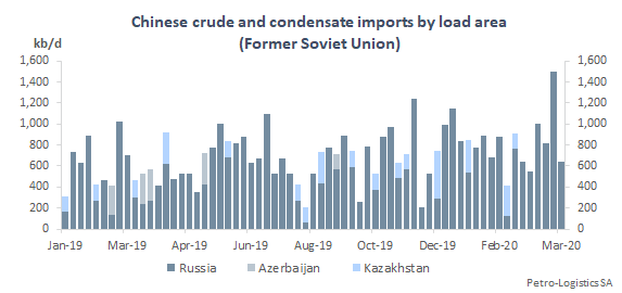 Chinese crude and condensate imports by discharge week (FSU)