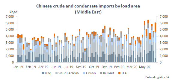 Chinese imports - Middle East