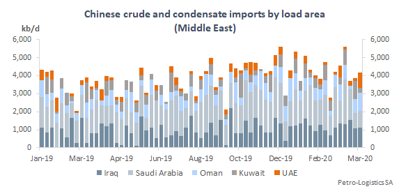 Chinese crude and condensate imports by discharge week (Middle East)