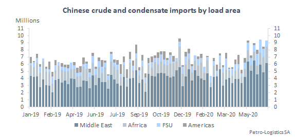 Chinese imports by load area