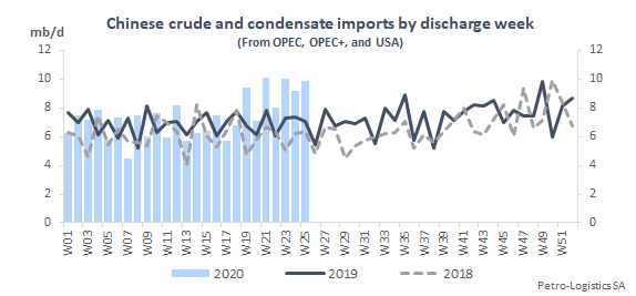 Chinese imports week-on-week