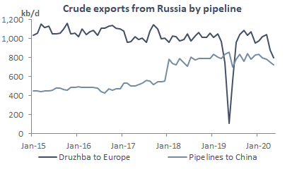 Crude exports from Russia by pipeline