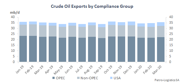 Crude oil exports by compliance group (OPEC, Non-OPEC, USA)