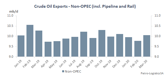 Non-OPEC Crude Oil Exports