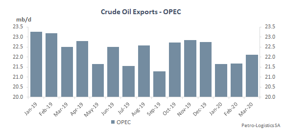 OPEC Crude Oil Exports