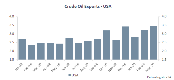 US Gulf Coast Crude Oil Exports