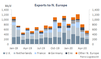 US Gulf Coast Exports to N Europe