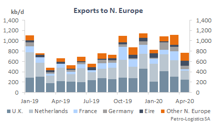 US Gulf Coast Exports to N. Europe