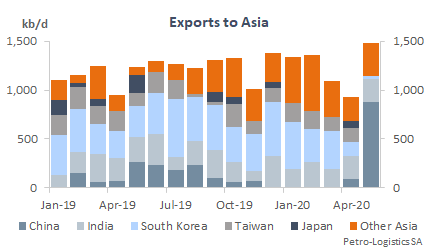 US Gulf Coast Exports to Asia