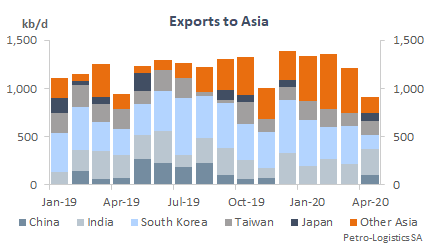 US Gulf Coast Exports to Asia