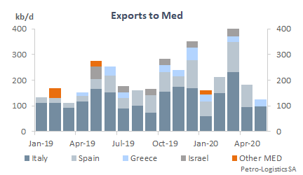 US Gulf Coast Exports to Mediterranean