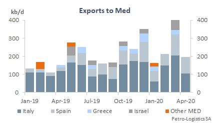 US Gulf Coast Exports to the Mediterranean