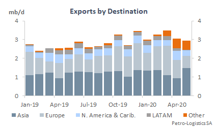 Total US Gulf Coast Exports by Destination