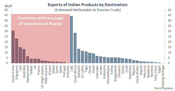 Exports of Indian Refined Products by Destination (Estimated Attributable to Russian Crude)
