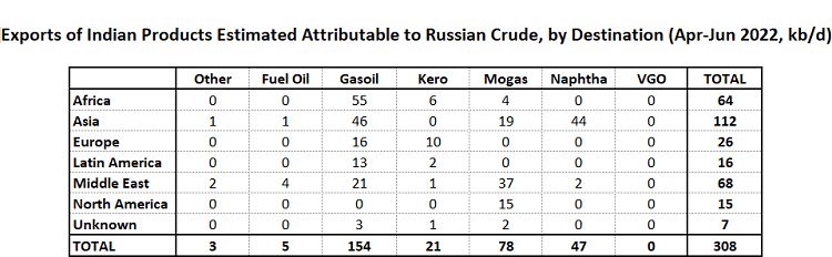 Exports of Indian Products Estimated Attributable to Russian Crude (Apr-Jun 2022, kb/d)